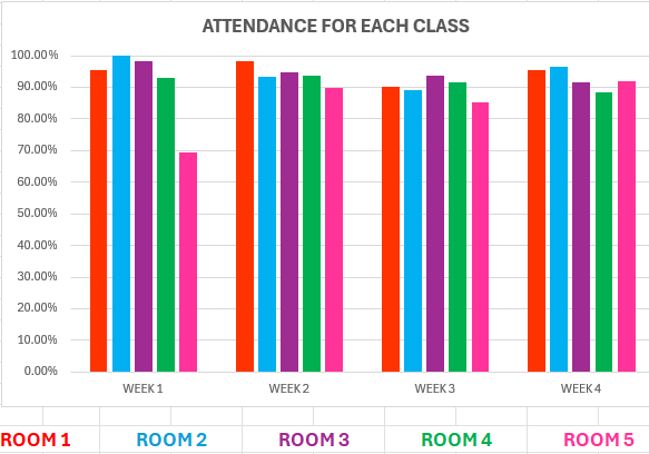Attendance for Each Class