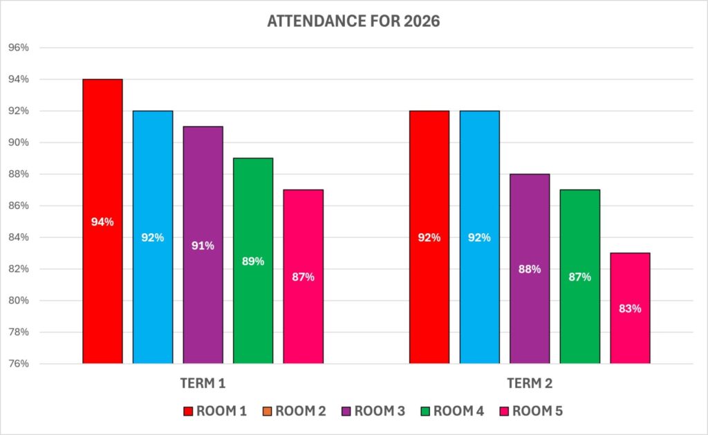 Attendance for 2026 – Bar Graph