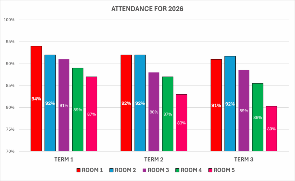 2026 Attendance T1 – T3